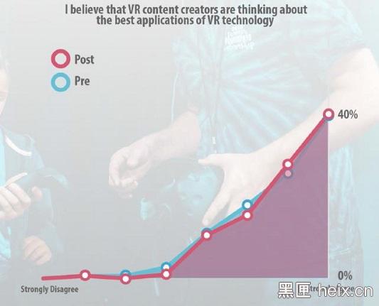 （我相信VR内容开发者在思考VR技术的最佳应用：红色为体验后，蓝色为体验前）